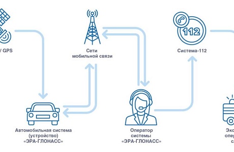Информационное взаимодействие «112» и «ЭРА-ГЛОНАСС».